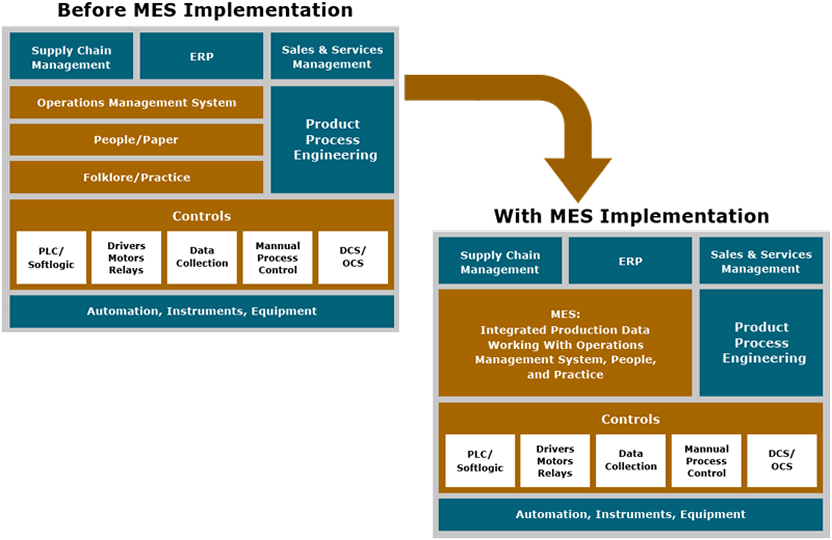 Digital transformation through manufacturing execution system implementation